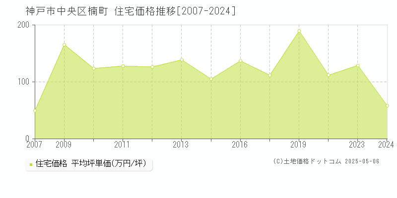 楠町(神戸市中央区)の住宅価格推移グラフ(坪単価)[2007-2024年]