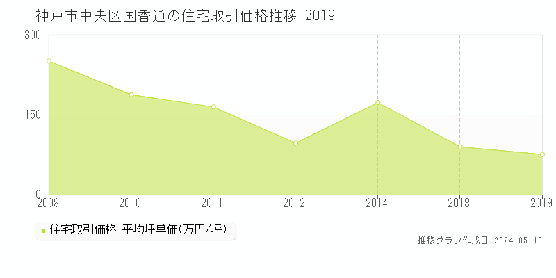 神戸市中央区国香通の住宅価格推移グラフ 