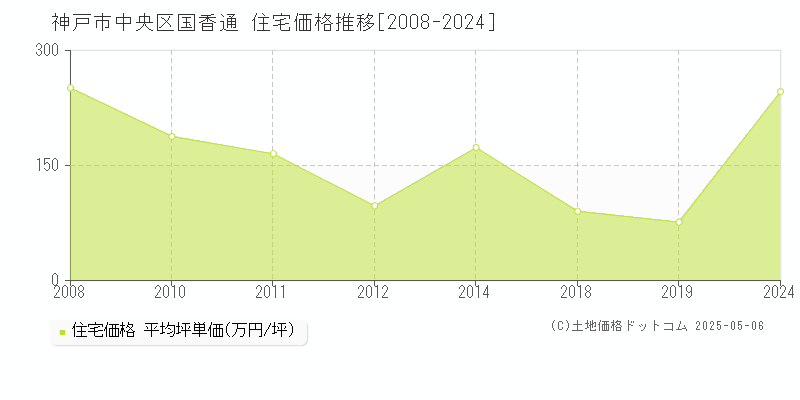 国香通(神戸市中央区)の住宅価格推移グラフ(坪単価)[2008-2024年]