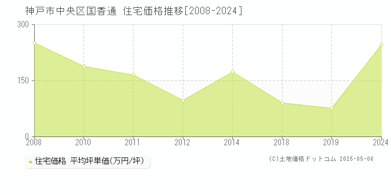 神戸市中央区国香通の住宅価格推移グラフ 