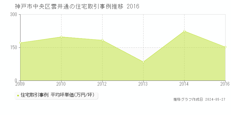 神戸市中央区雲井通の住宅価格推移グラフ 