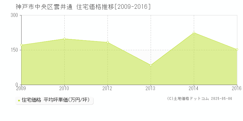 雲井通(神戸市中央区)の住宅価格推移グラフ(坪単価)[2009-2016年]