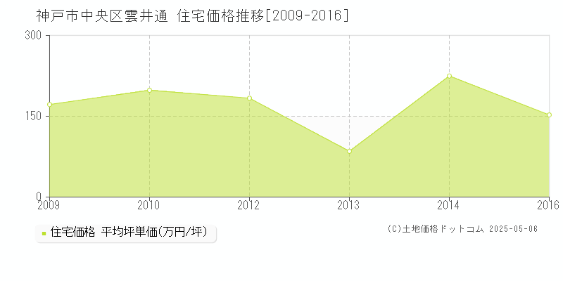 神戸市中央区雲井通の住宅価格推移グラフ 