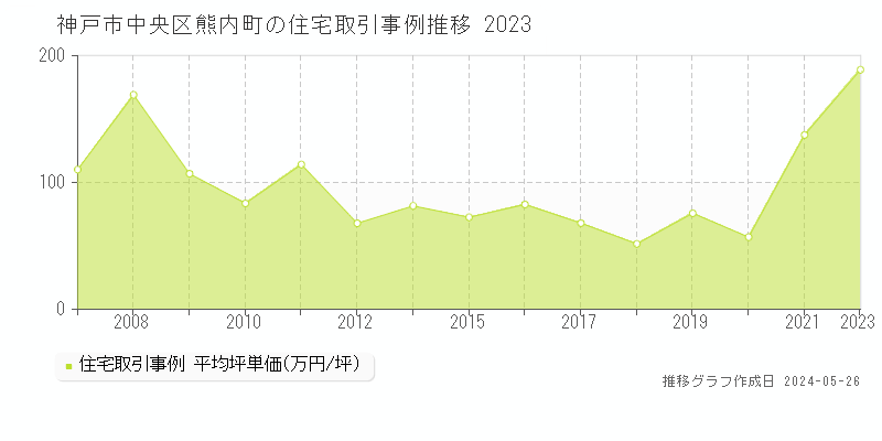 神戸市中央区熊内町の住宅価格推移グラフ 