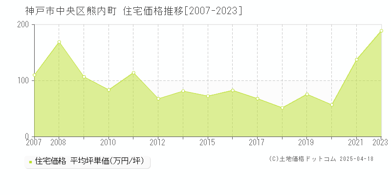 神戸市中央区熊内町の住宅価格推移グラフ 