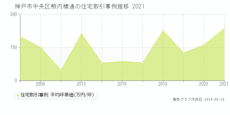 神戸市中央区熊内橋通の住宅価格推移グラフ 