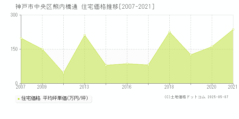 熊内橋通(神戸市中央区)の住宅価格推移グラフ(坪単価)[2007-2021年]