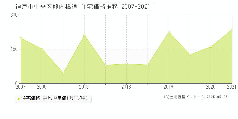 神戸市中央区熊内橋通の住宅価格推移グラフ 