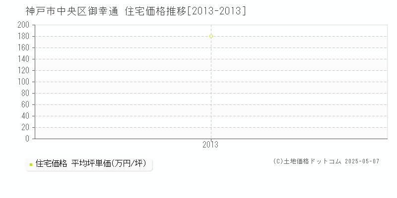 御幸通(神戸市中央区)の住宅価格推移グラフ(坪単価)[2013-2013年]