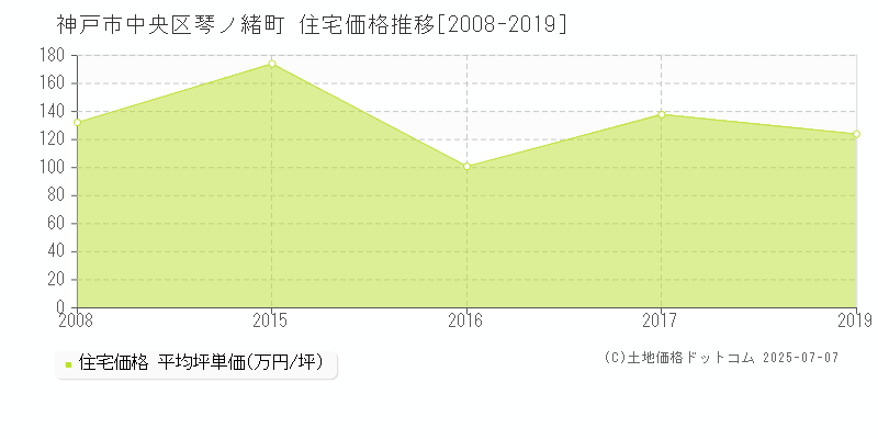 琴ノ緒町(神戸市中央区)の住宅価格推移グラフ(坪単価)[2008-2019年]