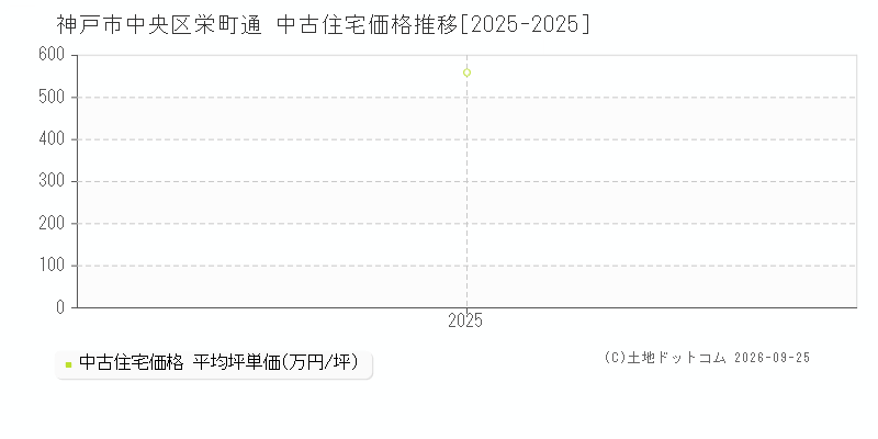 神戸市中央区栄町通の中古住宅価格推移グラフ(坪単価)[2025-2025年]