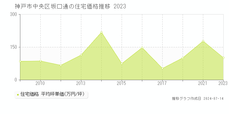 神戸市中央区坂口通の住宅価格推移グラフ 