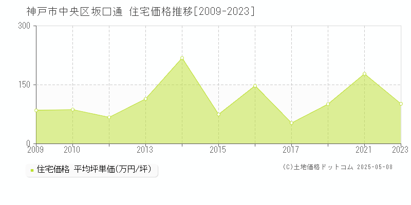 坂口通(神戸市中央区)の住宅価格推移グラフ(坪単価)[2009-2023年]