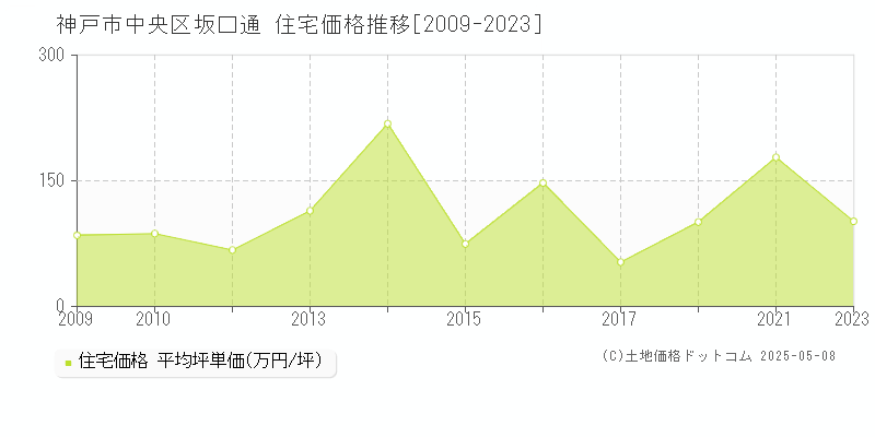 神戸市中央区坂口通の住宅価格推移グラフ 