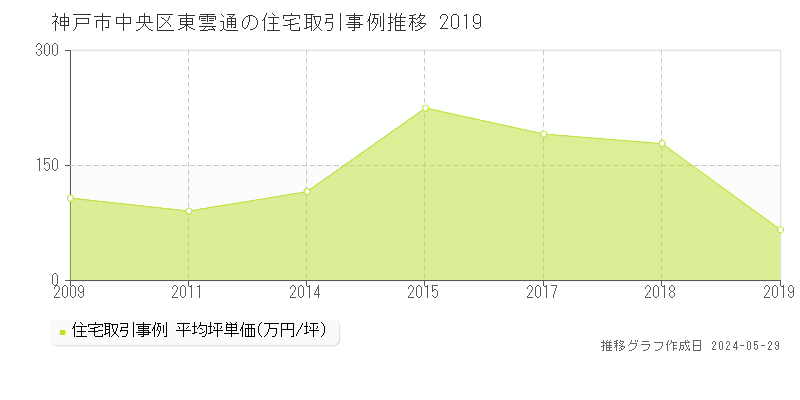 神戸市中央区東雲通の住宅価格推移グラフ 