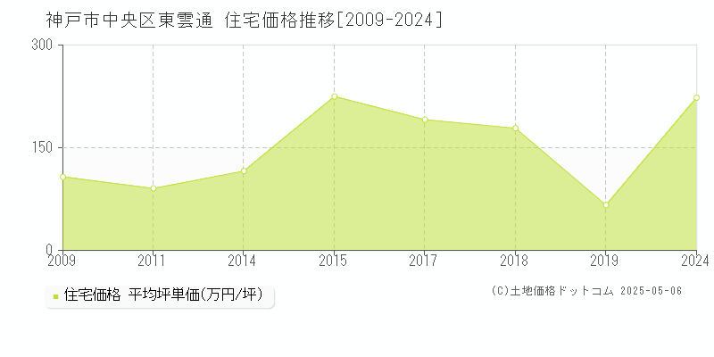 東雲通(神戸市中央区)の住宅価格推移グラフ(坪単価)[2009-2024年]