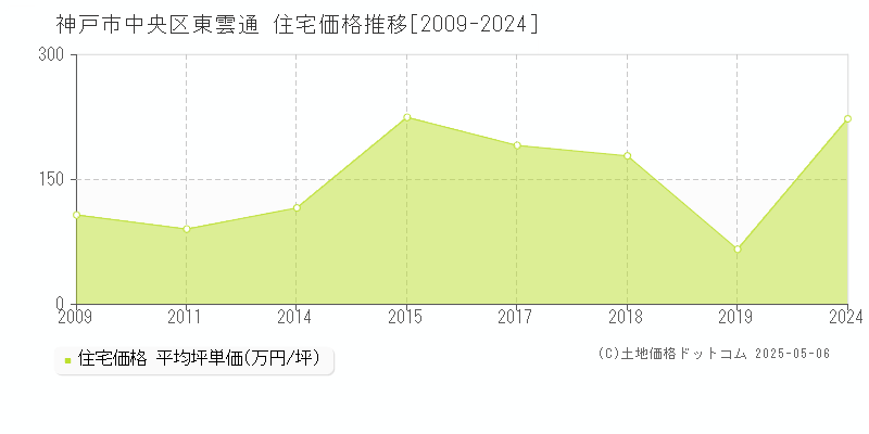 神戸市中央区東雲通の住宅価格推移グラフ 