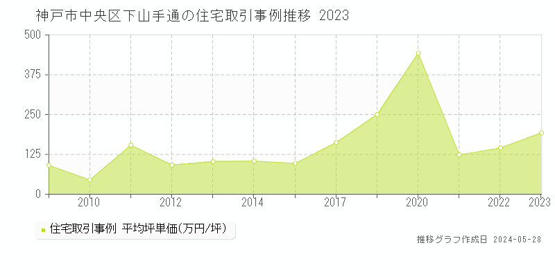 神戸市中央区下山手通の住宅価格推移グラフ 