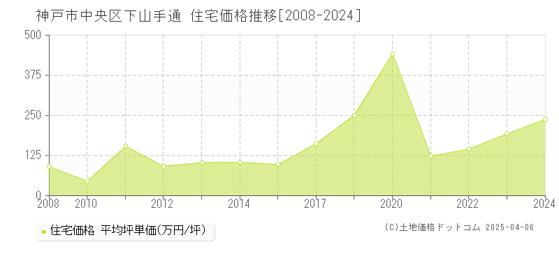 神戸市中央区下山手通の住宅価格推移グラフ 