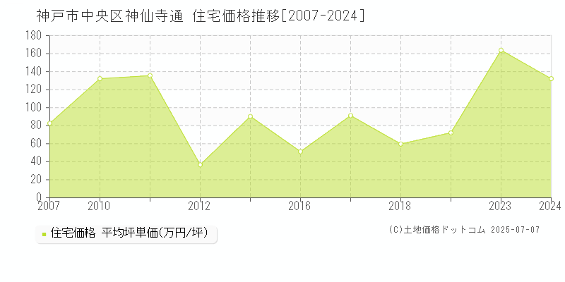 神仙寺通(神戸市中央区)の住宅価格推移グラフ(坪単価)[2007-2024年]