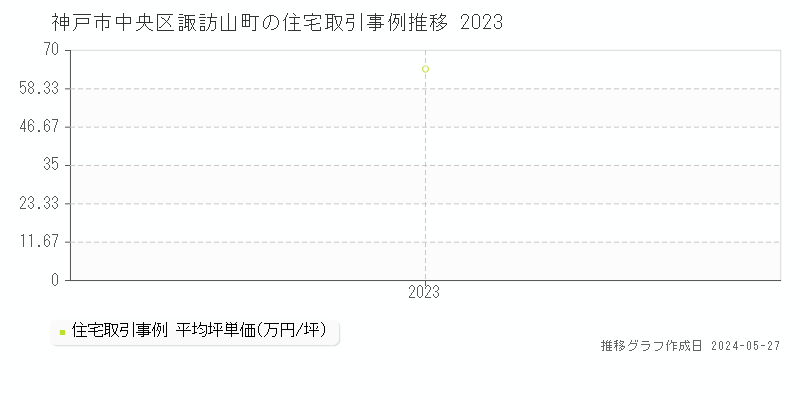 神戸市中央区諏訪山町の住宅価格推移グラフ 