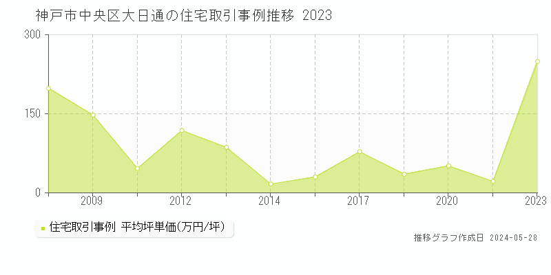 神戸市中央区大日通の住宅価格推移グラフ 
