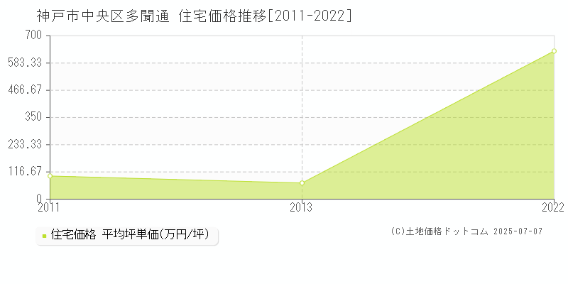 多聞通(神戸市中央区)の住宅価格推移グラフ(坪単価)[2011-2022年]