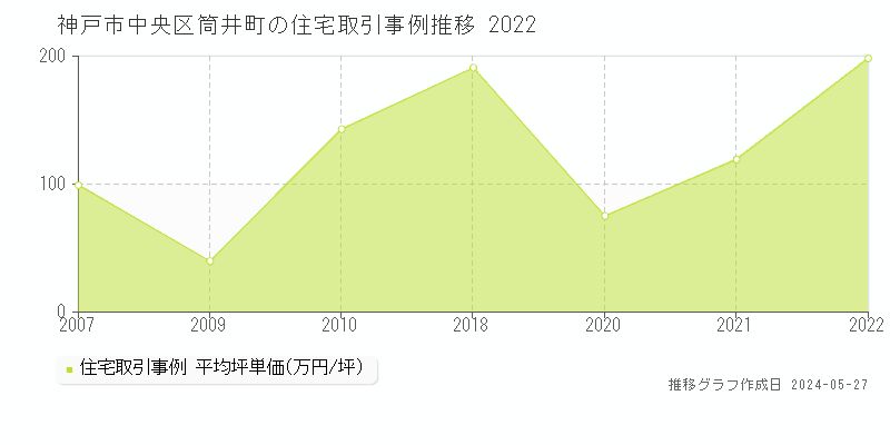 神戸市中央区筒井町の住宅価格推移グラフ 