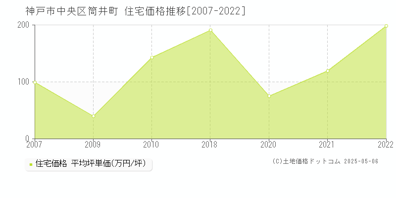 筒井町(神戸市中央区)の住宅価格推移グラフ(坪単価)[2007-2022年]