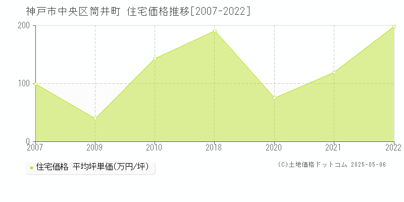 神戸市中央区筒井町の住宅価格推移グラフ 