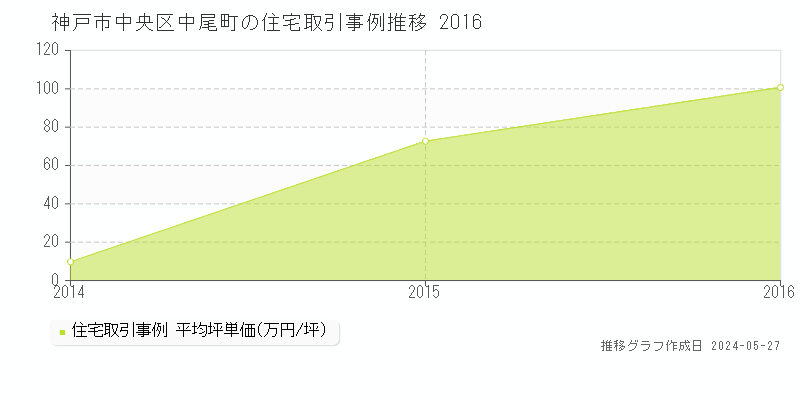 神戸市中央区中尾町の住宅価格推移グラフ 