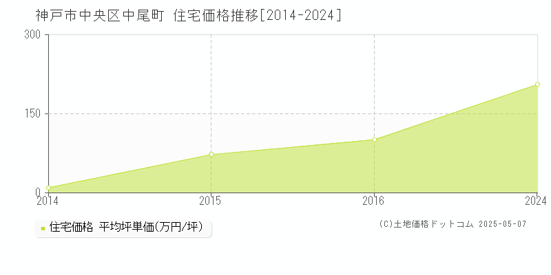 中尾町(神戸市中央区)の住宅価格推移グラフ(坪単価)[2014-2024年]