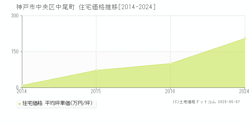 神戸市中央区中尾町の住宅価格推移グラフ 