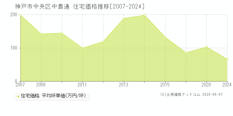 中島通(神戸市中央区)の住宅価格推移グラフ(坪単価)[2007-2024年]