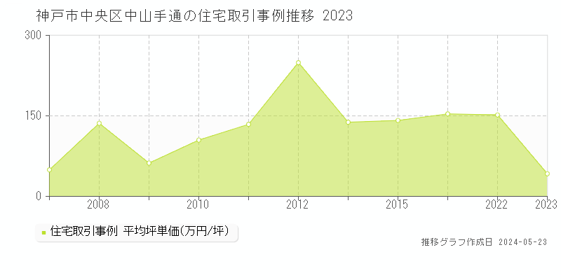 神戸市中央区中山手通の住宅価格推移グラフ 