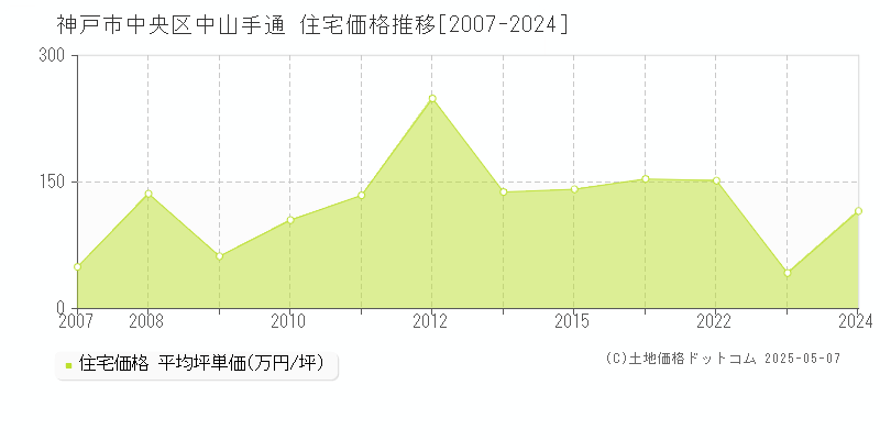 中山手通(神戸市中央区)の住宅価格推移グラフ(坪単価)[2007-2024年]