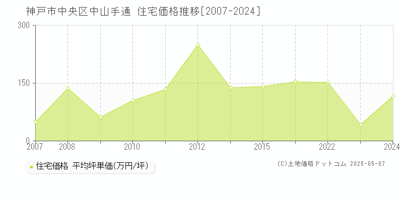 神戸市中央区中山手通の住宅価格推移グラフ 