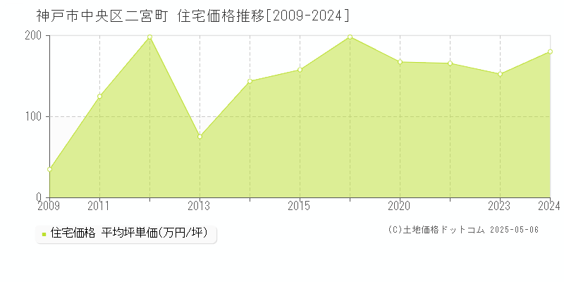 二宮町(神戸市中央区)の住宅価格推移グラフ(坪単価)[2009-2024年]