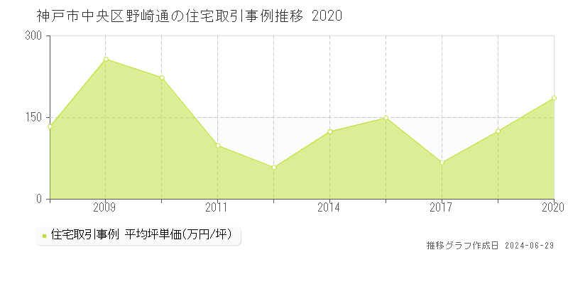 神戸市中央区野崎通の住宅取引事例推移グラフ 