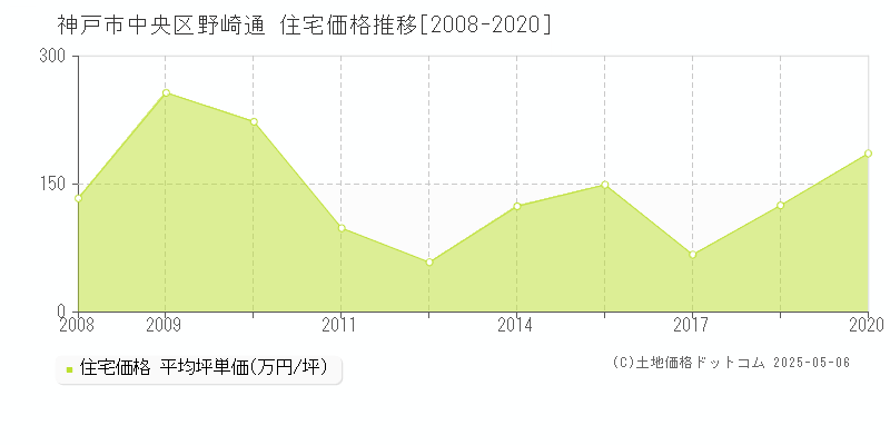 野崎通(神戸市中央区)の住宅価格推移グラフ(坪単価)[2008-2020年]