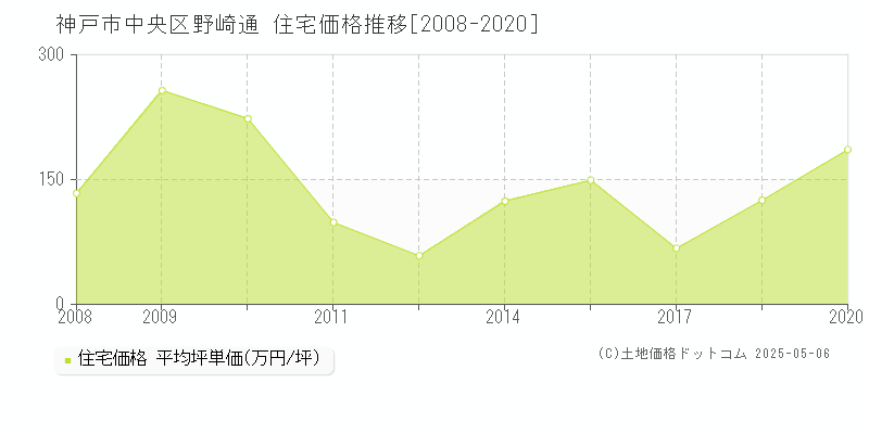 神戸市中央区野崎通の住宅取引事例推移グラフ 