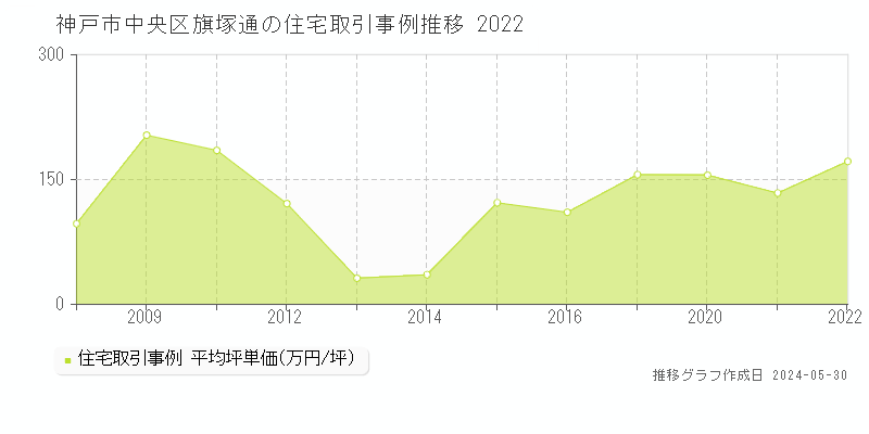 神戸市中央区旗塚通の住宅価格推移グラフ 