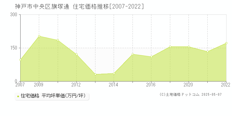旗塚通(神戸市中央区)の住宅価格推移グラフ(坪単価)[2007-2022年]