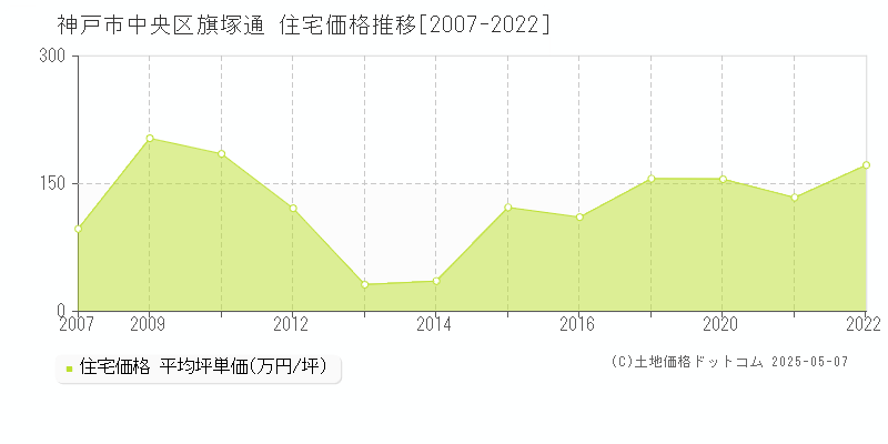 神戸市中央区旗塚通の住宅価格推移グラフ 