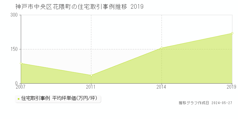 神戸市中央区花隈町の住宅価格推移グラフ 