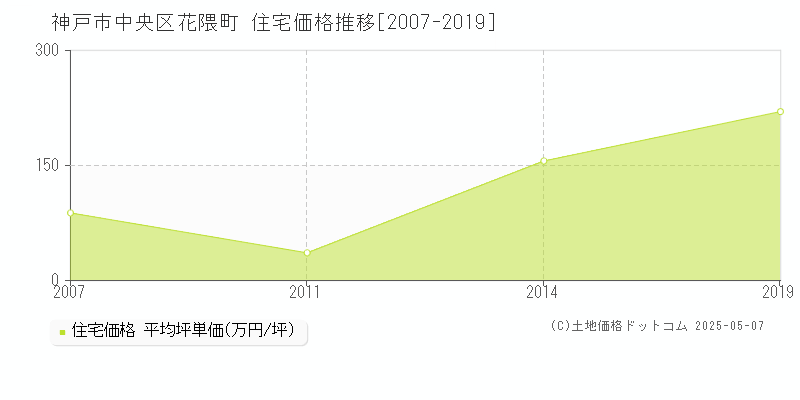 花隈町(神戸市中央区)の住宅価格推移グラフ(坪単価)[2007-2019年]