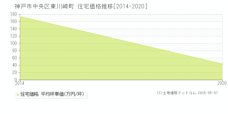 東川崎町(神戸市中央区)の住宅価格推移グラフ(坪単価)[2014-2020年]