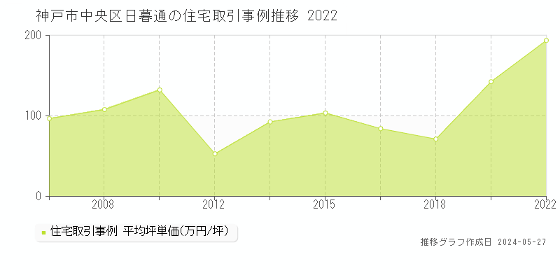 神戸市中央区日暮通の住宅価格推移グラフ 