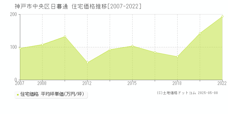 日暮通(神戸市中央区)の住宅価格推移グラフ(坪単価)[2007-2022年]