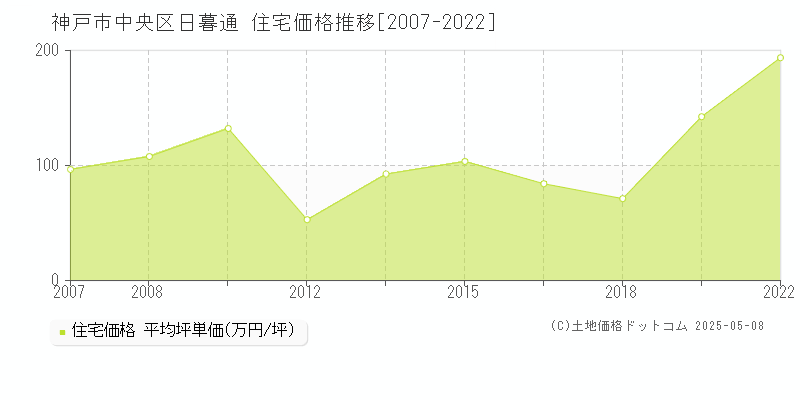 神戸市中央区日暮通の住宅価格推移グラフ 